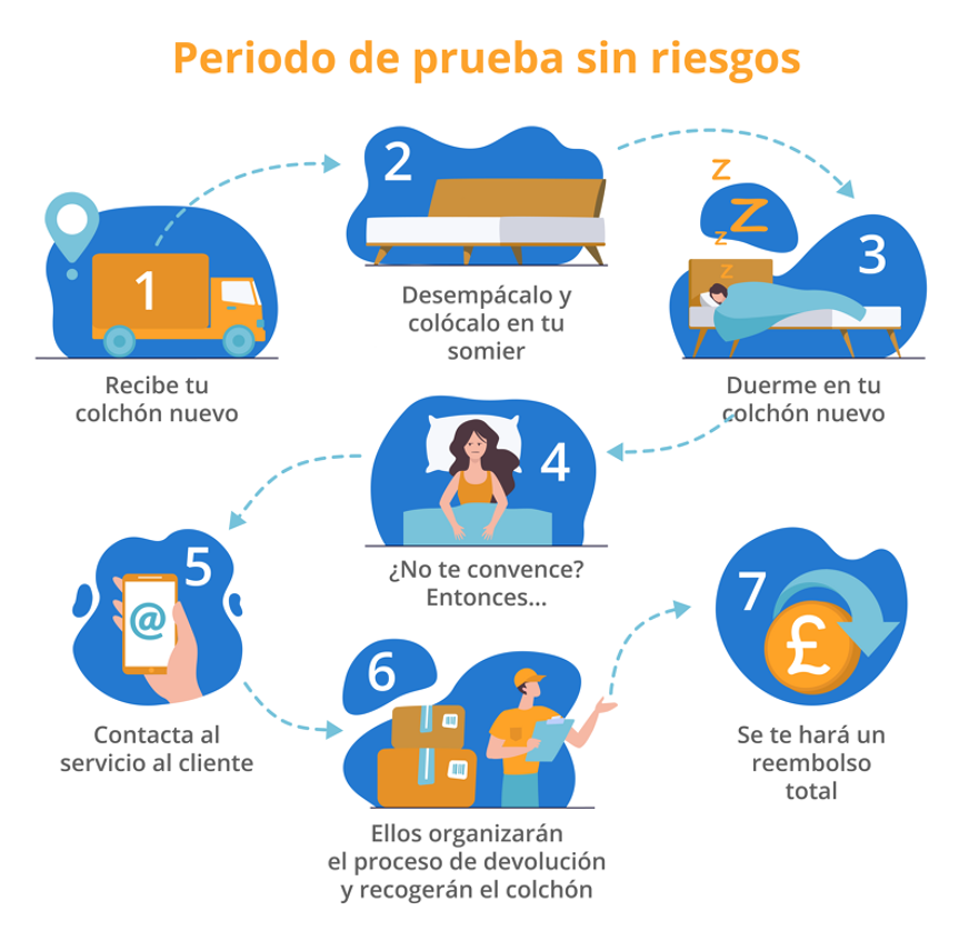 noches de prueba